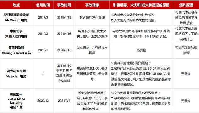 锂电池短路热失控火灾怎么探测预警? 锂电池短路热失控火灾怎么探测预警?
